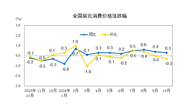 CPI同比涨幅回落至0.3%，下阶段走势如何-第1张图片-厦门装修网 