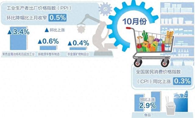 10月份我国CPI同比上涨0.3%——物价延续温和上涨态势-第1张图片-厦门装修网 