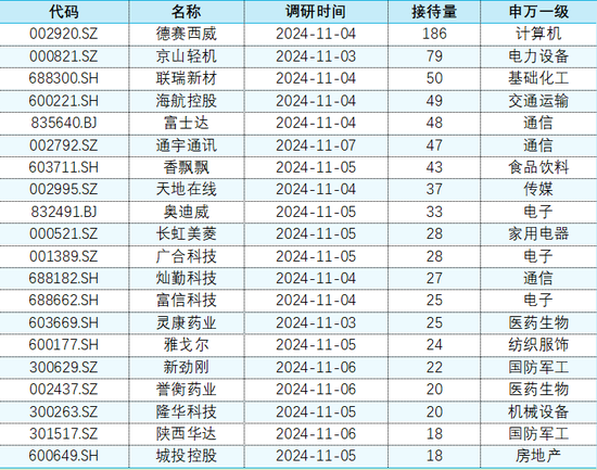 上市公司调研|11月4日-11月8日：本周电子行业23家公司接受机构调研居首，德赛西威接待量最高-第3张图片-厦门装修网 