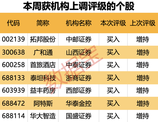 机构上调评级的潜力股出炉，目标上涨空间均超50%，最高涨超80%！仅10股（名单）-第2张图片-厦门装修网 