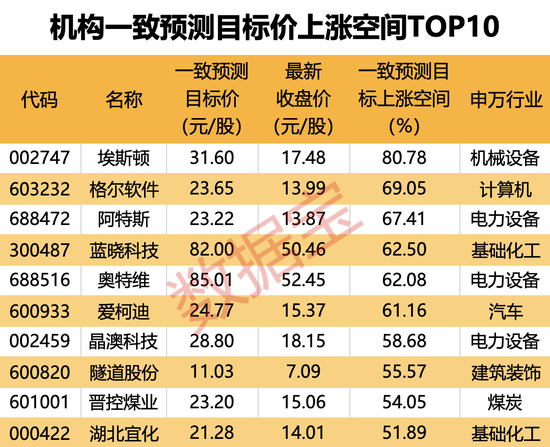 机构上调评级的潜力股出炉，目标上涨空间均超50%，最高涨超80%！仅10股（名单）-第3张图片-厦门装修网 