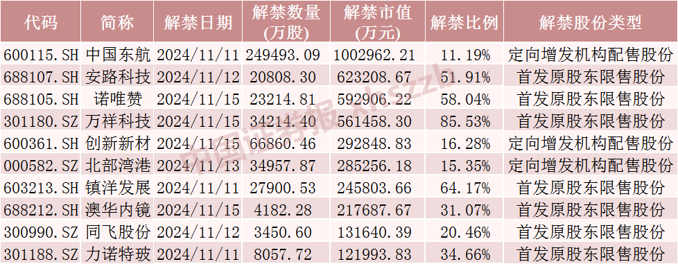 中国东航解禁市值超100亿元，为定向增发机构配售股份，最新股价比定增价格低7.37%，参与机构浮亏7亿元-第1张图片-厦门装修网 