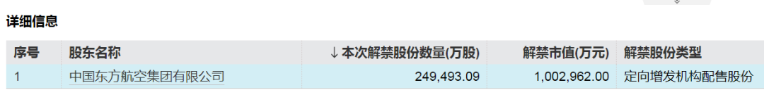 中国东航解禁市值超100亿元，为定向增发机构配售股份，最新股价比定增价格低7.37%，参与机构浮亏7亿元-第2张图片-厦门装修网 