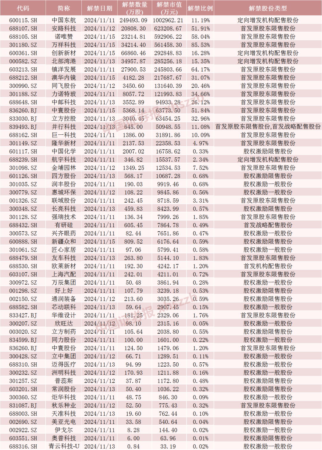 中国东航解禁市值超100亿元，为定向增发机构配售股份，最新股价比定增价格低7.37%，参与机构浮亏7亿元-第5张图片-厦门装修网 