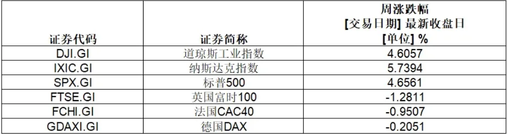 史上首家，英伟达市值超3.6万亿美元！特斯拉本周涨超29%，重回万亿美元大关-第1张图片-厦门装修网 