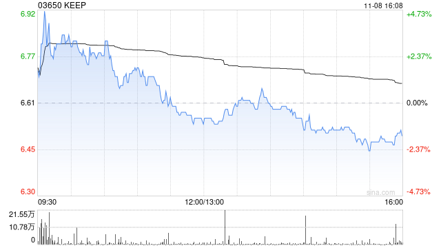 KEEP11月8日斥资65.63万港元回购10万股-第1张图片-厦门装修网 