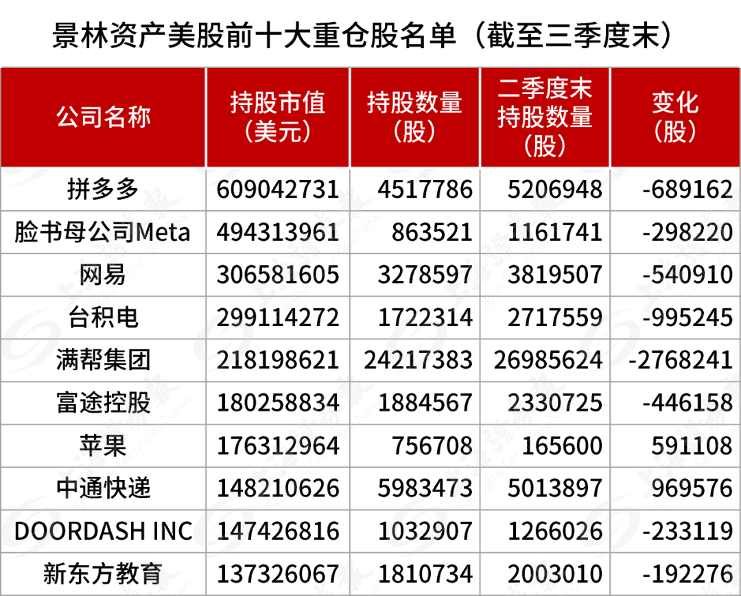 最新披露，景林加仓中概股，重点买入腾讯音乐、阿里巴巴、好未来、中通快递等，减持英伟达等诸多美国科技股-第1张图片-厦门装修网 