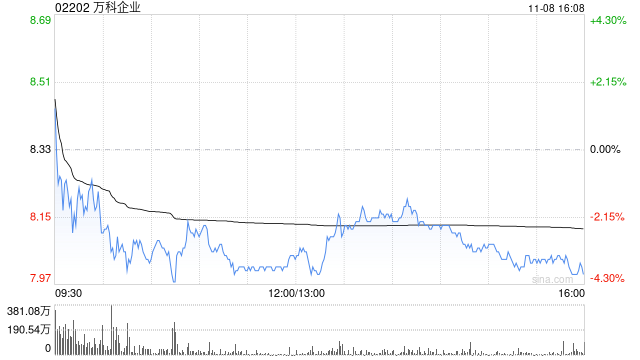 万科企业前10个月实现合同销售金额2025.5亿元-第1张图片-厦门装修网 