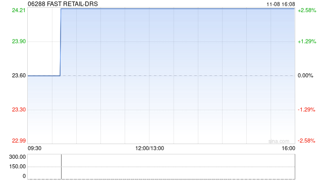 FAST RETAIL-DRS将于11月18日派发末期股息每份香港预托证券2.25日元-第1张图片-厦门装修网 