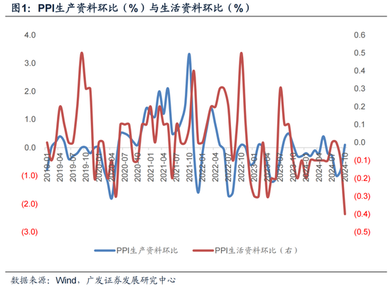 【广发宏观郭磊】为何10月PPI略低于依据高频数据的预测-第1张图片-厦门装修网 