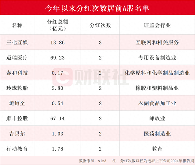 A股市场迎来现金分红热潮 年内分红次数居前上市公司名单一览 三七互娱分红次数最多为三次（名单）-第1张图片-厦门装修网 