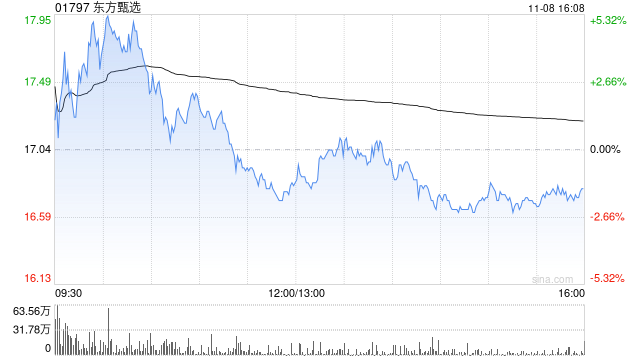 东方甄选11月8日注销321.05万股已回购股份-第1张图片-厦门装修网 