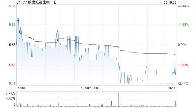 欧康维视生物-B11月8日斥资25.5万港元回购4.65万股-第1张图片-厦门装修网 