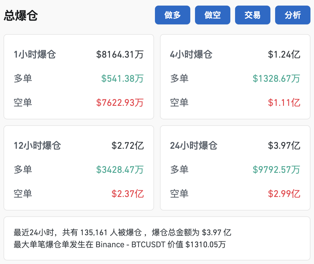 比特币突破79000美元，创历史新高！超13万人爆仓！-第2张图片-厦门装修网 