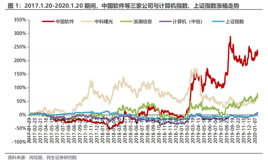 民生证券：科技内需为王 奏响市场强音-第2张图片-厦门装修网 