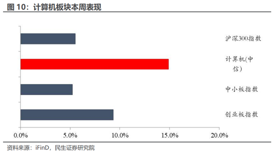 民生证券：科技内需为王 奏响市场强音-第13张图片-厦门装修网 