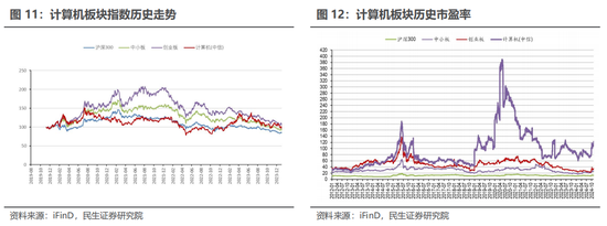 民生证券：科技内需为王 奏响市场强音-第14张图片-厦门装修网 