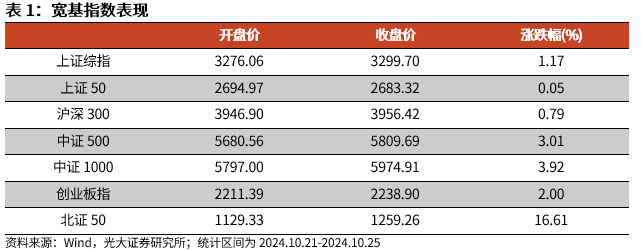 【光大金工】上涨斜率或改变，密切关注量能变化——金融工程市场跟踪周报20241110-第1张图片-厦门装修网 