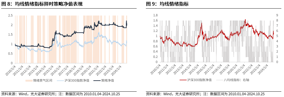 【光大金工】上涨斜率或改变，密切关注量能变化——金融工程市场跟踪周报20241110-第9张图片-厦门装修网 