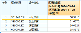 6万亿元！近年力度最大化债举措通过！信创ETF基金（562030）最高涨超5.6%斩获日线5连阳，华大九天等3股涨停-第3张图片-厦门装修网 