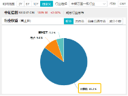 6万亿元！近年力度最大化债举措通过！信创ETF基金（562030）最高涨超5.6%斩获日线5连阳，华大九天等3股涨停-第5张图片-厦门装修网 