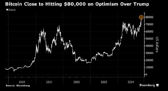 比特币首次逼近80,000美元 市场对特朗普充满期待-第1张图片-厦门装修网 