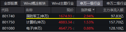 大事件不断，国防军工大幅跑赢市场！人气急速飙升，国防军工ETF（512810）单周成交额创历史新高！-第1张图片-厦门装修网 