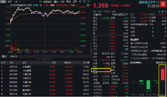 大事件不断，国防军工大幅跑赢市场！人气急速飙升，国防军工ETF（512810）单周成交额创历史新高！-第2张图片-厦门装修网 