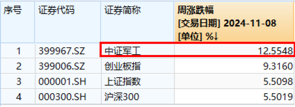 大事件不断，国防军工大幅跑赢市场！人气急速飙升，国防军工ETF（512810）单周成交额创历史新高！-第3张图片-厦门装修网 