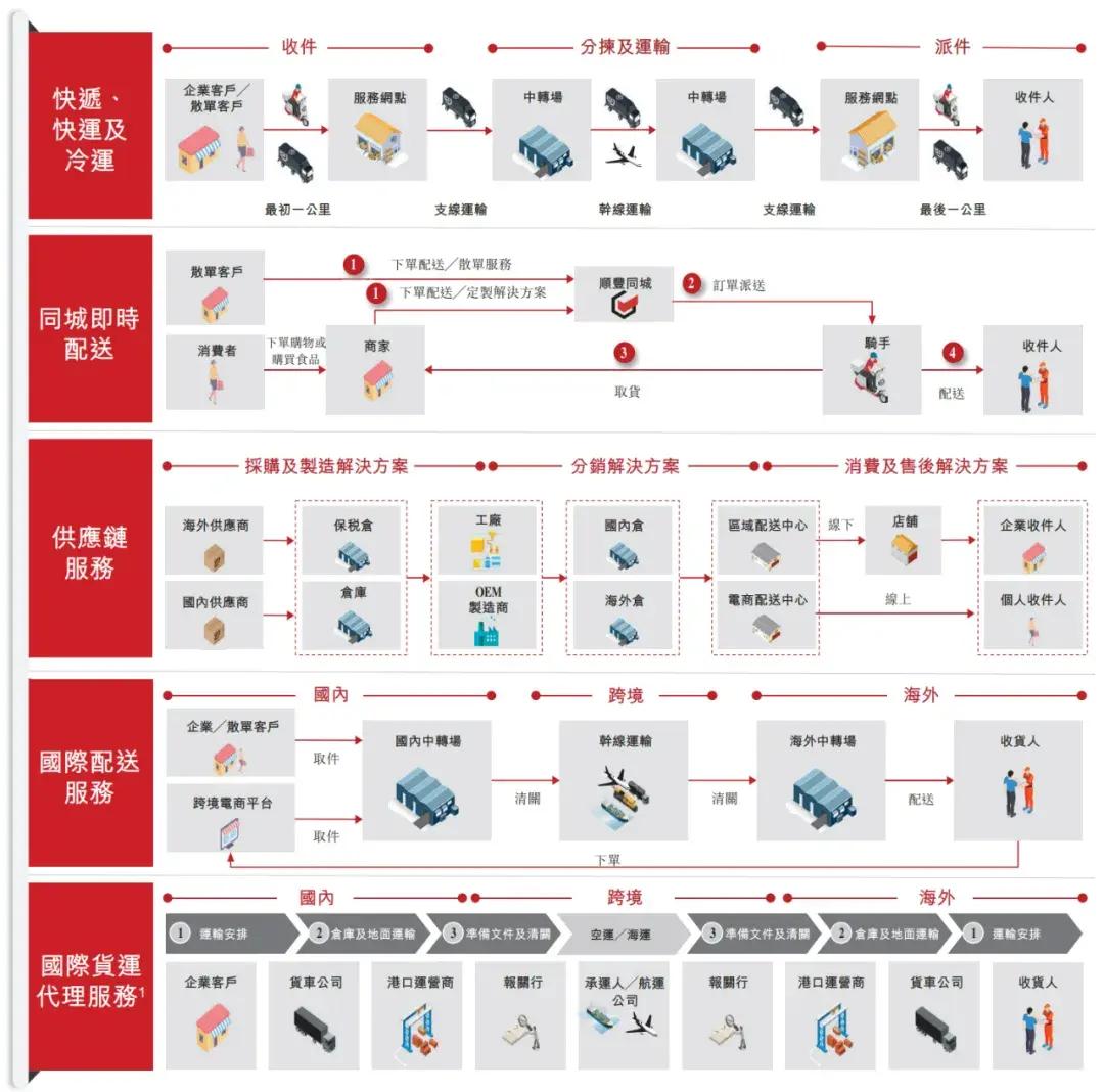 顺丰控股通过上市聆讯：前三季度营收2069亿，王卫身价超千亿-第2张图片-厦门装修网 