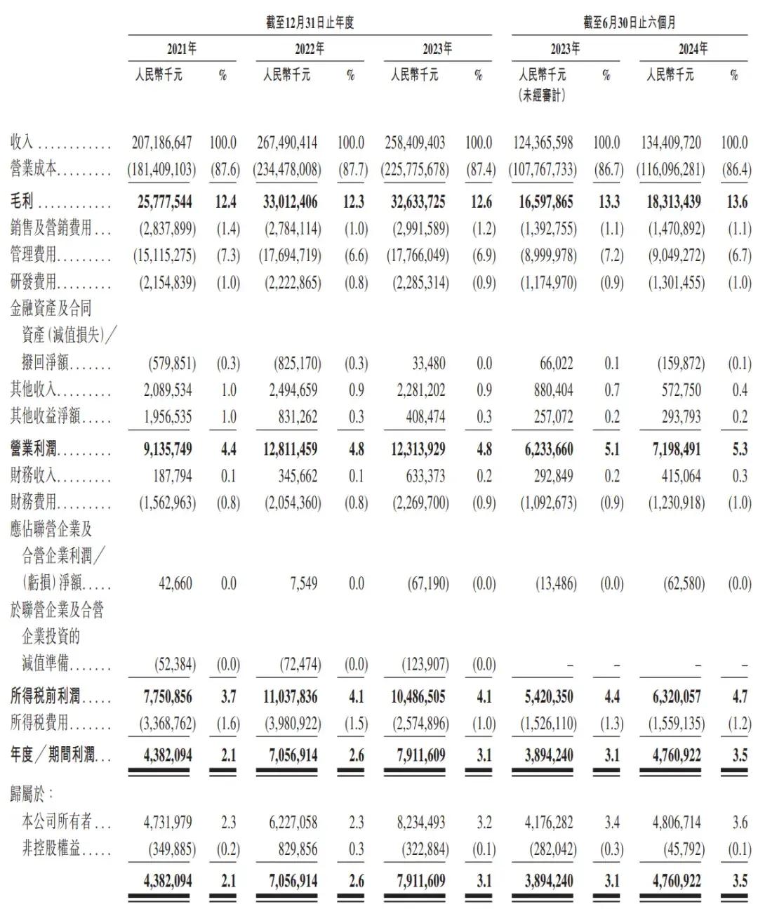 顺丰控股通过上市聆讯：前三季度营收2069亿，王卫身价超千亿-第3张图片-厦门装修网 