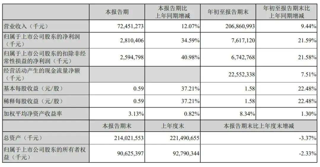 顺丰控股通过上市聆讯：前三季度营收2069亿，王卫身价超千亿-第4张图片-厦门装修网 