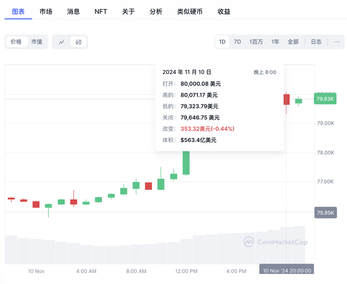 比特币历史性站上8万美元，相关ETF净流入资金暴涨-第1张图片-厦门装修网 