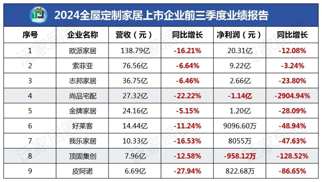 前三季度：欧派138.8亿、索菲亚76.6亿、志邦36.8亿 VS 顾家138.0亿、梦百合61.3亿、慕思38.8亿-第3张图片-厦门装修网 