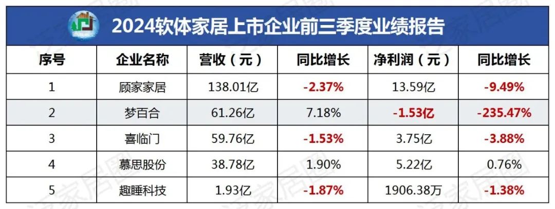 前三季度：欧派138.8亿、索菲亚76.6亿、志邦36.8亿 VS 顾家138.0亿、梦百合61.3亿、慕思38.8亿-第4张图片-厦门装修网 