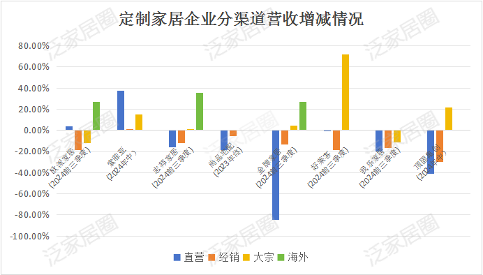 前三季度：欧派138.8亿、索菲亚76.6亿、志邦36.8亿 VS 顾家138.0亿、梦百合61.3亿、慕思38.8亿-第8张图片-厦门装修网 