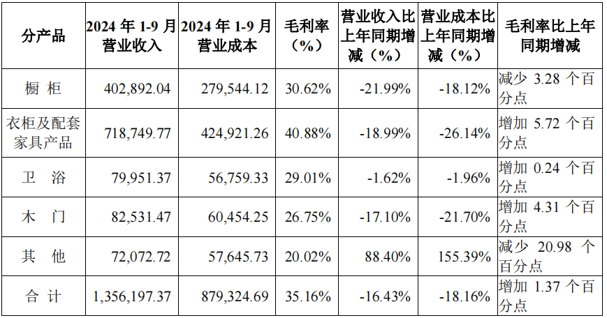 前三季度：欧派138.8亿、索菲亚76.6亿、志邦36.8亿 VS 顾家138.0亿、梦百合61.3亿、慕思38.8亿-第11张图片-厦门装修网 