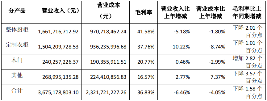 前三季度：欧派138.8亿、索菲亚76.6亿、志邦36.8亿 VS 顾家138.0亿、梦百合61.3亿、慕思38.8亿-第12张图片-厦门装修网 