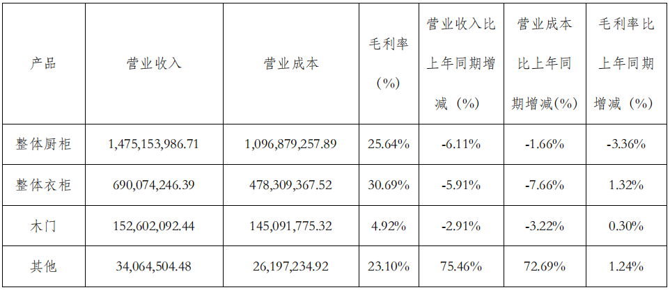 前三季度：欧派138.8亿、索菲亚76.6亿、志邦36.8亿 VS 顾家138.0亿、梦百合61.3亿、慕思38.8亿-第13张图片-厦门装修网 