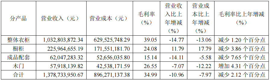 前三季度：欧派138.8亿、索菲亚76.6亿、志邦36.8亿 VS 顾家138.0亿、梦百合61.3亿、慕思38.8亿-第14张图片-厦门装修网 