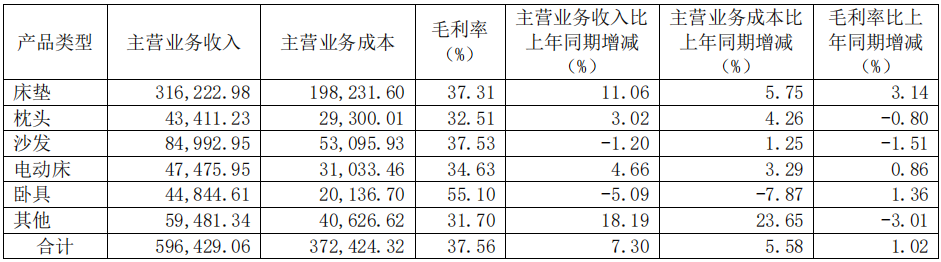 前三季度：欧派138.8亿、索菲亚76.6亿、志邦36.8亿 VS 顾家138.0亿、梦百合61.3亿、慕思38.8亿-第15张图片-厦门装修网 