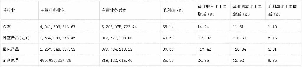 前三季度：欧派138.8亿、索菲亚76.6亿、志邦36.8亿 VS 顾家138.0亿、梦百合61.3亿、慕思38.8亿-第16张图片-厦门装修网 