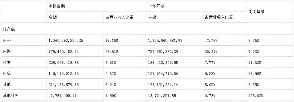 前三季度：欧派138.8亿、索菲亚76.6亿、志邦36.8亿 VS 顾家138.0亿、梦百合61.3亿、慕思38.8亿-第17张图片-厦门装修网 