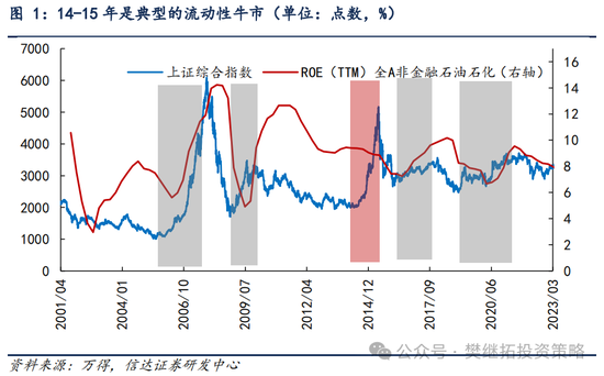 信达策略：流动性牛市，但可能比14-15年慢-第1张图片-厦门装修网 