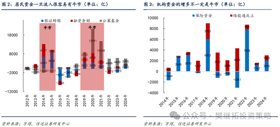 信达策略：流动性牛市，但可能比14-15年慢-第2张图片-厦门装修网 