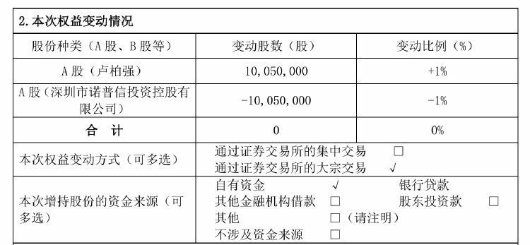 诺普信实控人内部转让1%股份，第三季度净利亏损6459万元，高管频频减持-第1张图片-厦门装修网 