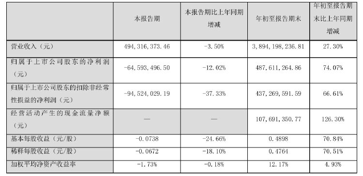 诺普信实控人内部转让1%股份，第三季度净利亏损6459万元，高管频频减持-第3张图片-厦门装修网 