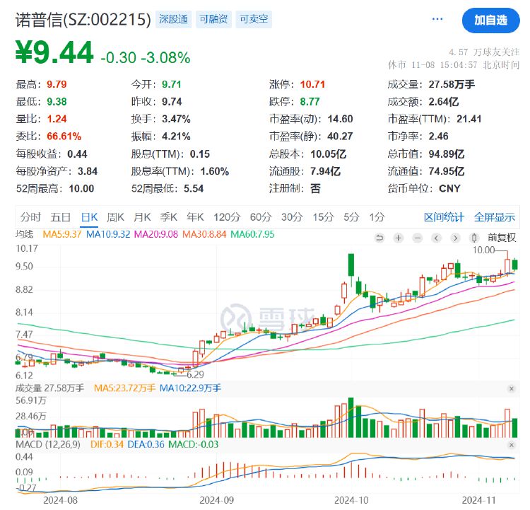 诺普信实控人内部转让1%股份，第三季度净利亏损6459万元，高管频频减持-第4张图片-厦门装修网 