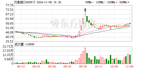 公司热点｜不超3.2%！贝泰妮又遭多位股东大额拟减持 二股东刚套现超6亿元-第1张图片-厦门装修网 