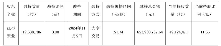 公司热点｜不超3.2%！贝泰妮又遭多位股东大额拟减持 二股东刚套现超6亿元-第2张图片-厦门装修网 